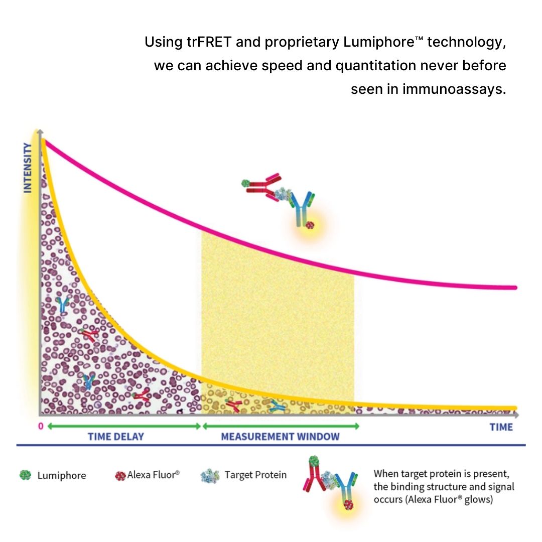 Using trFRET and proprietary Lumiphore™ technology, we can achieve speed and quantitation never before seen in immunoassays.